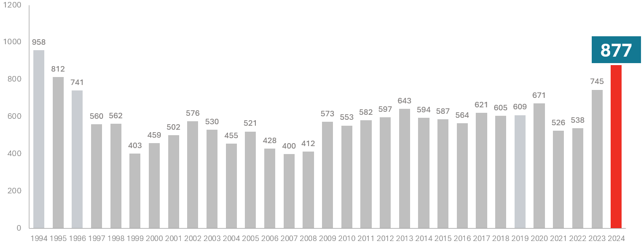 Konkurser maj 1994-2024