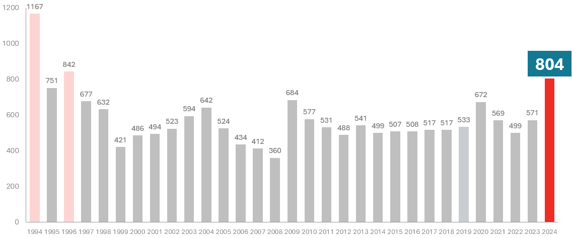 Konkurser mars mellan 1994-2024