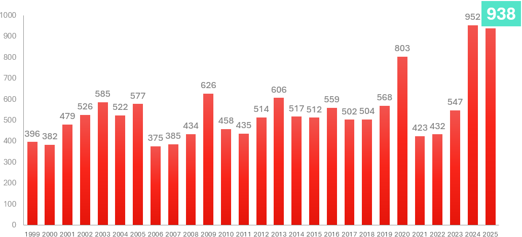 konkurser aktiebolag 2025
