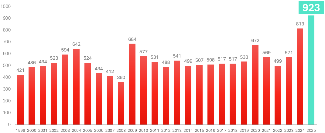 konkurser aktiebolag 2025