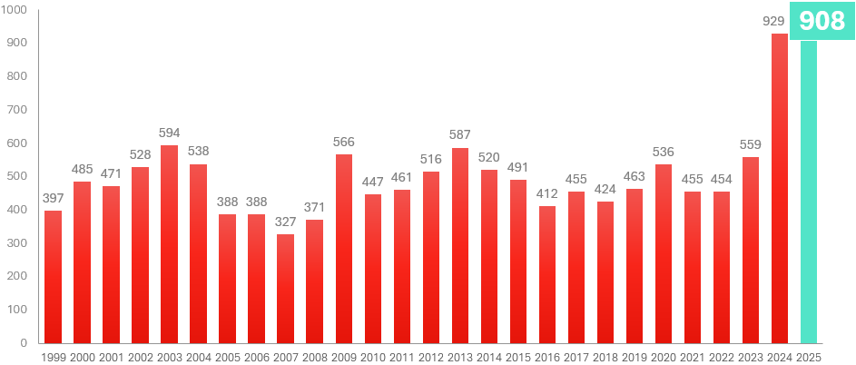 konkurser aktiebolag 2025