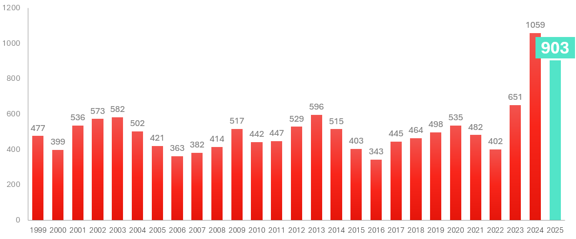 konkurser aktiebolag 2025