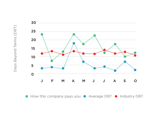 Prioritize your collections strategy with 3D Ledger