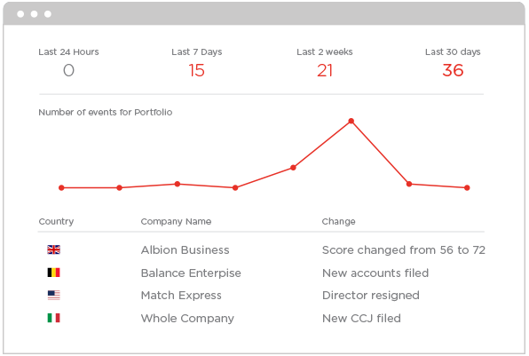 Analyse individual portfolios in your company monitoring dashboard over the selected timeframe