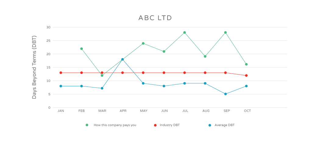 Understand customer payment trends with Creditsafe 3D Ledger