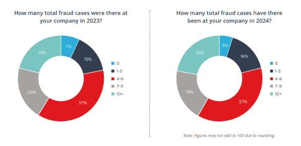 Pie charts displaying information about vendor fraud