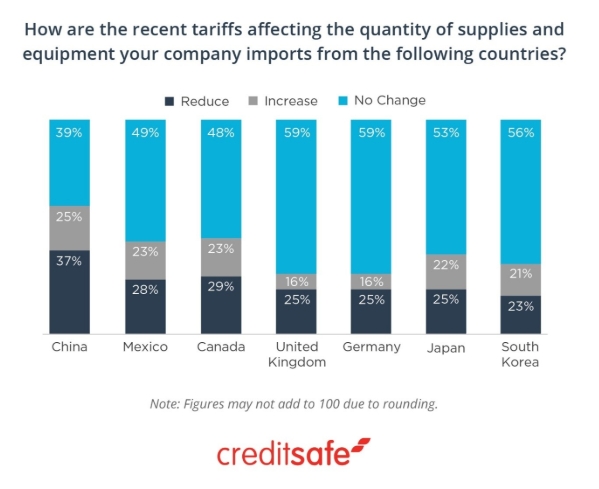 Creditsafe stats on tariffs