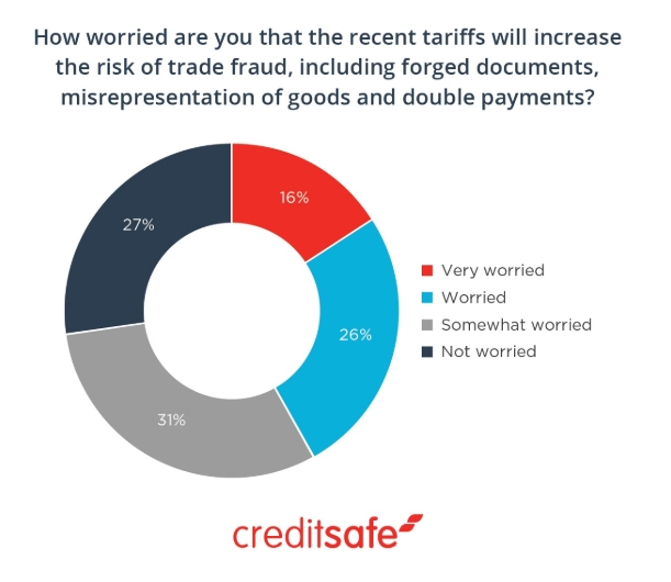 Creditsafe fraud under tariffs chart