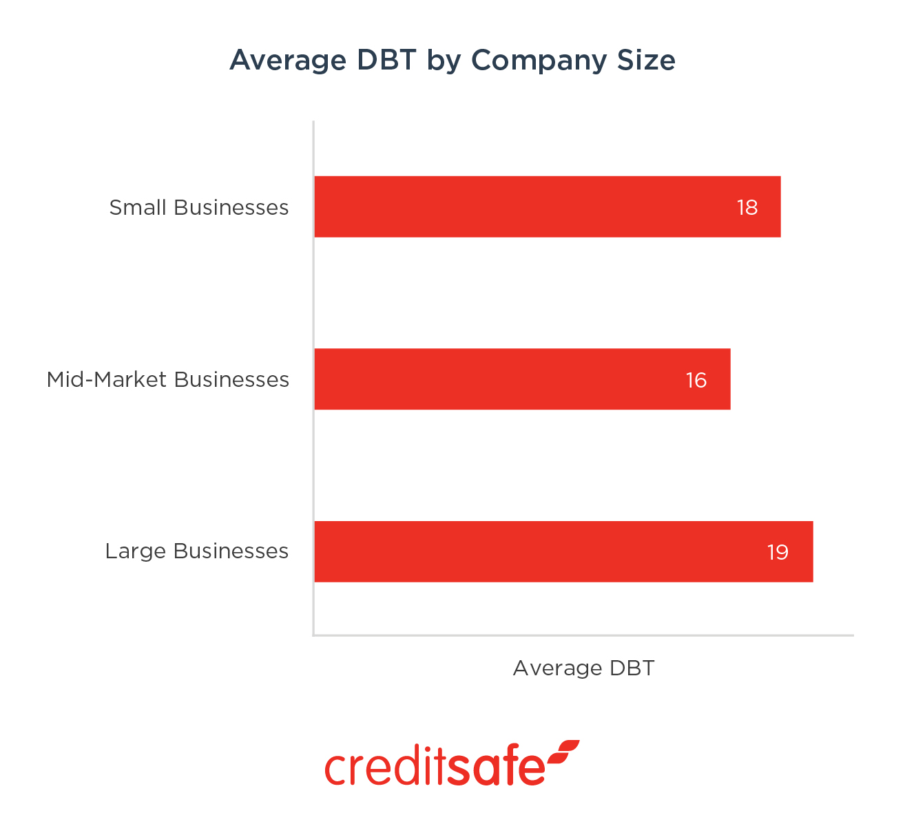 Average DBT by company size
