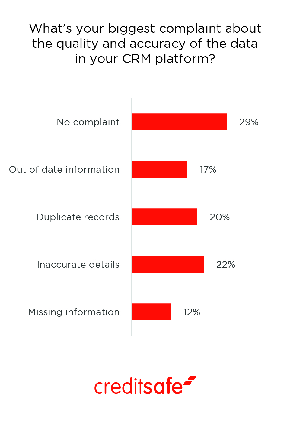Sales is frustrated by the quality of CRM data