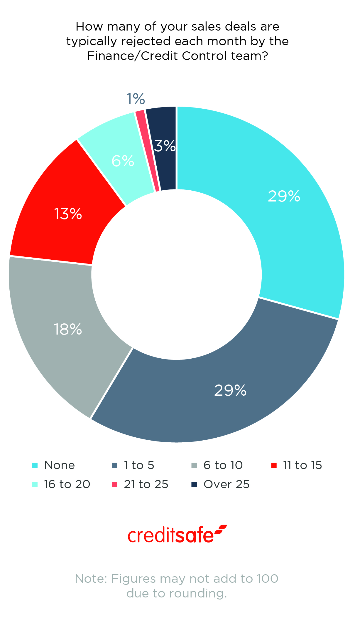 Sales deals rejected by finance