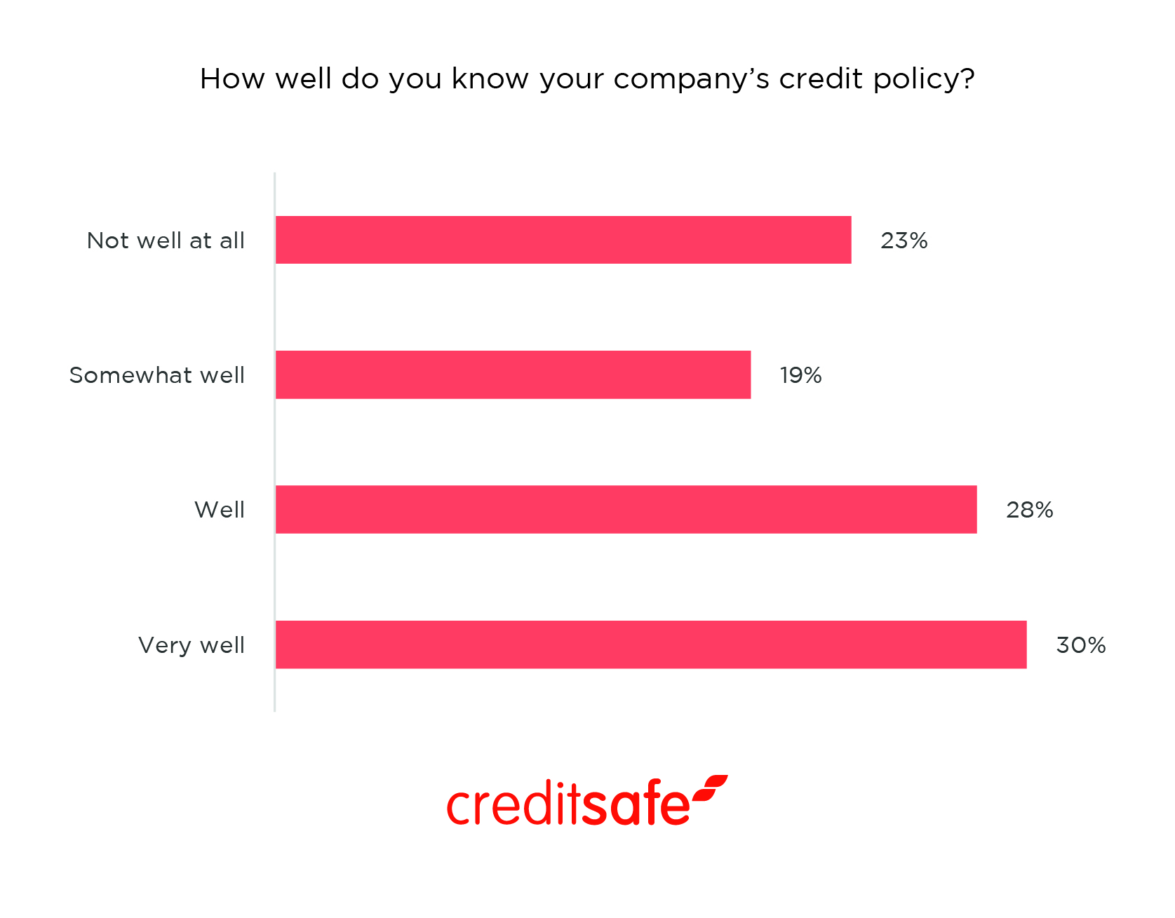 Sales lacks knowledge of credit policies