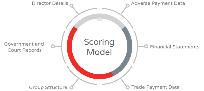 Creditsafe Scoring Model