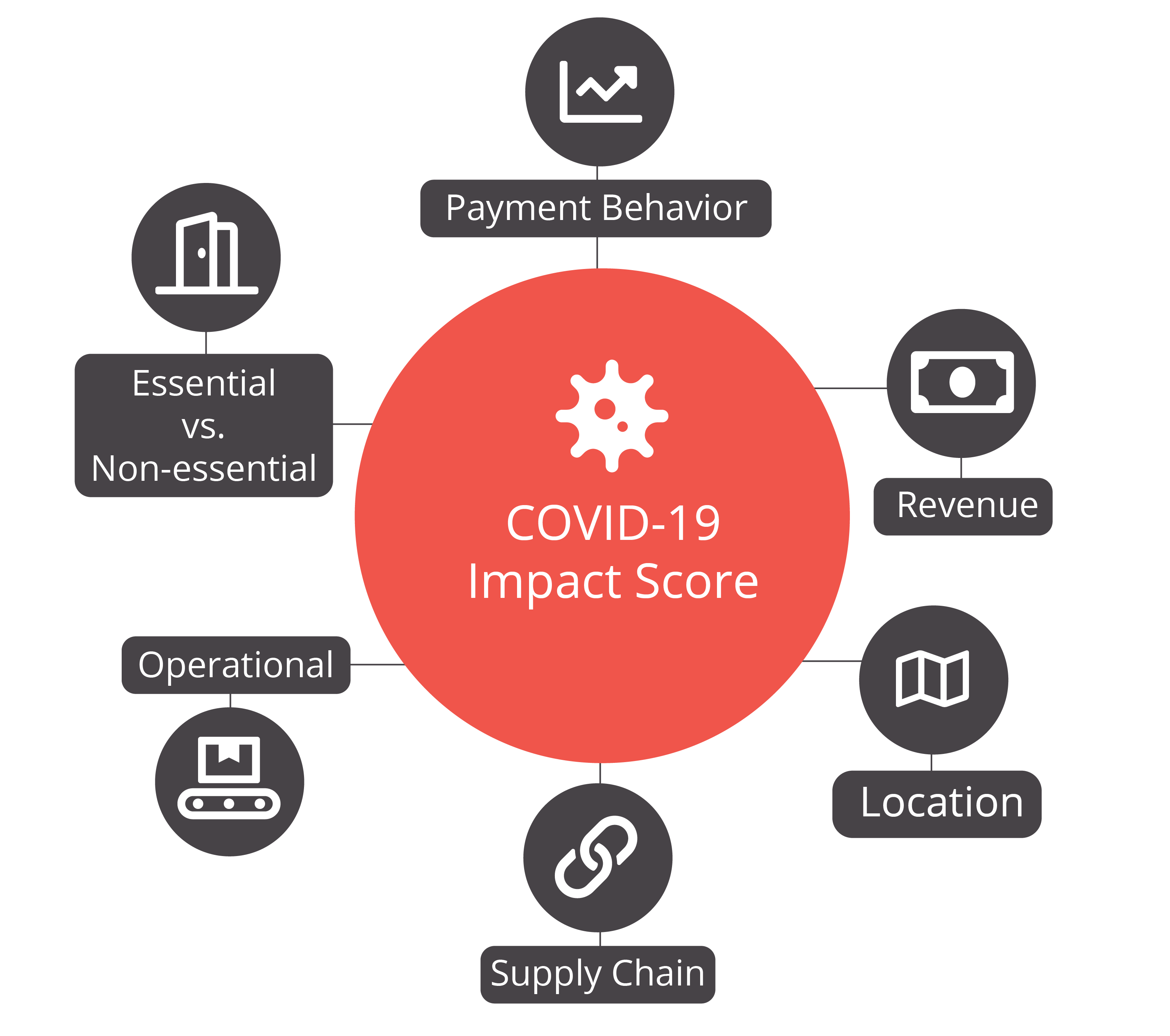 Covid-19 Impact Score
